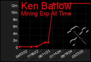 Total Graph of Ken Barlow