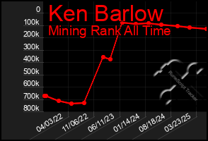 Total Graph of Ken Barlow