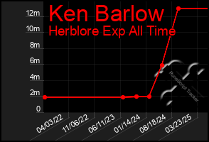Total Graph of Ken Barlow