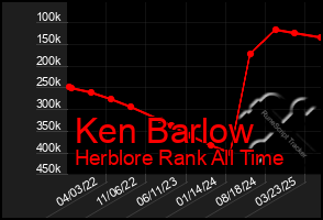 Total Graph of Ken Barlow