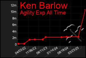 Total Graph of Ken Barlow