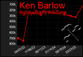 Total Graph of Ken Barlow
