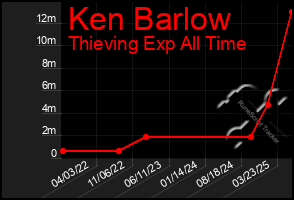 Total Graph of Ken Barlow