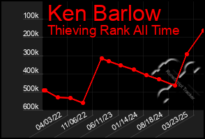 Total Graph of Ken Barlow
