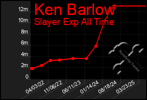 Total Graph of Ken Barlow