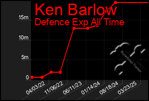 Total Graph of Ken Barlow