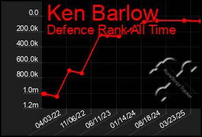 Total Graph of Ken Barlow