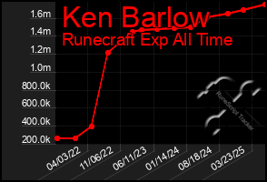Total Graph of Ken Barlow
