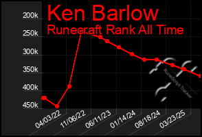 Total Graph of Ken Barlow