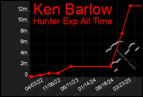 Total Graph of Ken Barlow