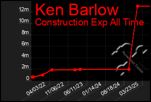 Total Graph of Ken Barlow