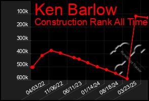 Total Graph of Ken Barlow