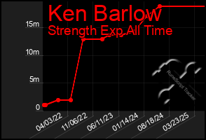 Total Graph of Ken Barlow