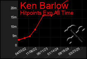 Total Graph of Ken Barlow