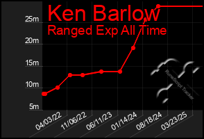 Total Graph of Ken Barlow