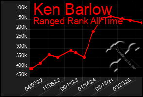 Total Graph of Ken Barlow