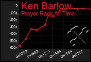 Total Graph of Ken Barlow