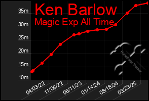 Total Graph of Ken Barlow