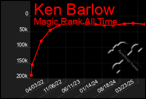 Total Graph of Ken Barlow