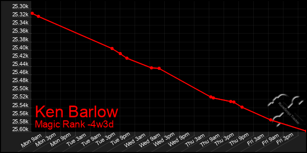 Last 31 Days Graph of Ken Barlow