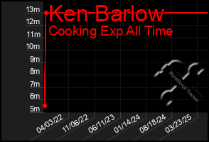 Total Graph of Ken Barlow
