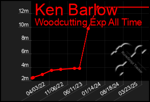 Total Graph of Ken Barlow