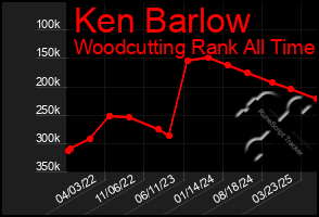 Total Graph of Ken Barlow