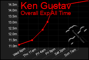 Total Graph of Ken Gustav