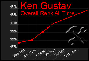 Total Graph of Ken Gustav