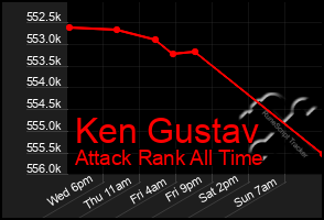 Total Graph of Ken Gustav