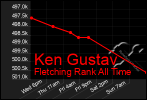 Total Graph of Ken Gustav