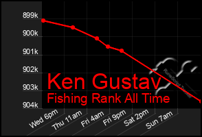 Total Graph of Ken Gustav