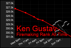 Total Graph of Ken Gustav