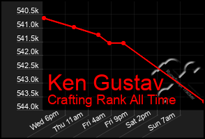 Total Graph of Ken Gustav