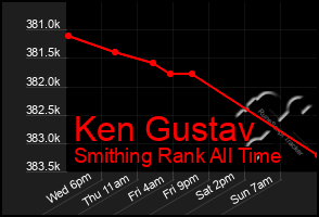 Total Graph of Ken Gustav