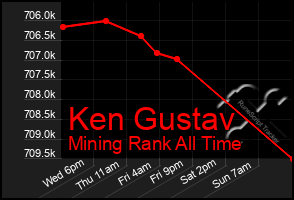 Total Graph of Ken Gustav