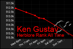 Total Graph of Ken Gustav