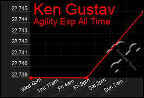 Total Graph of Ken Gustav