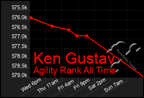 Total Graph of Ken Gustav