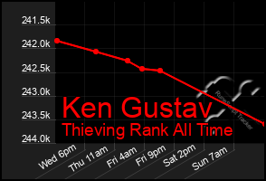 Total Graph of Ken Gustav