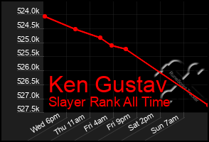 Total Graph of Ken Gustav