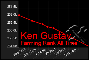 Total Graph of Ken Gustav