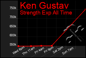 Total Graph of Ken Gustav