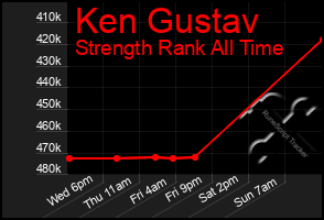 Total Graph of Ken Gustav