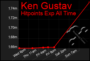 Total Graph of Ken Gustav