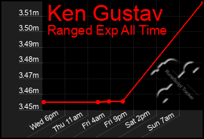 Total Graph of Ken Gustav