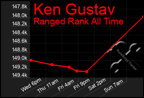 Total Graph of Ken Gustav