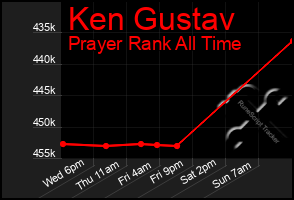 Total Graph of Ken Gustav