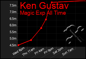 Total Graph of Ken Gustav