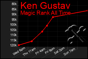 Total Graph of Ken Gustav